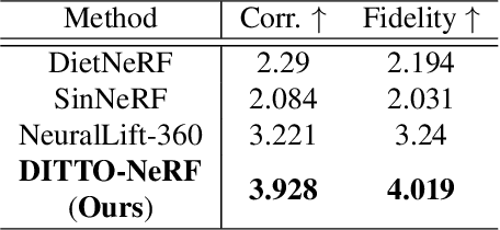 Figure 1 for DITTO-NeRF: Diffusion-based Iterative Text To Omni-directional 3D Model