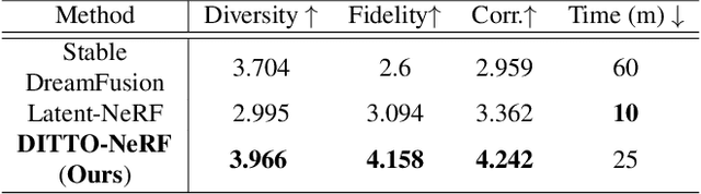 Figure 3 for DITTO-NeRF: Diffusion-based Iterative Text To Omni-directional 3D Model