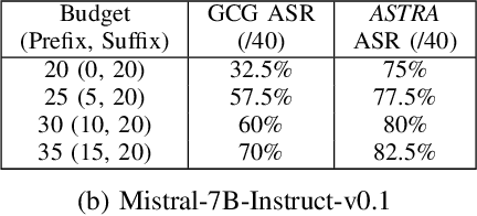 Figure 2 for May I have your Attention? Breaking Fine-Tuning based Prompt Injection Defenses using Architecture-Aware Attacks