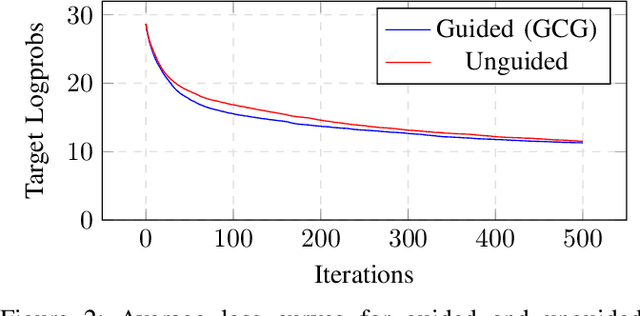 Figure 3 for May I have your Attention? Breaking Fine-Tuning based Prompt Injection Defenses using Architecture-Aware Attacks