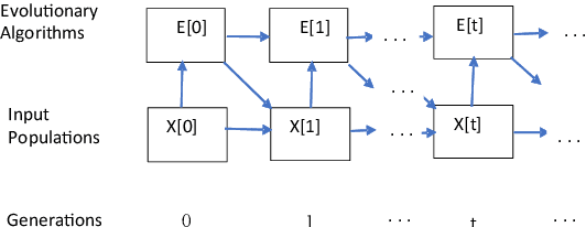 Figure 1 for Evolutionary Automata and Deep Evolutionary Computation