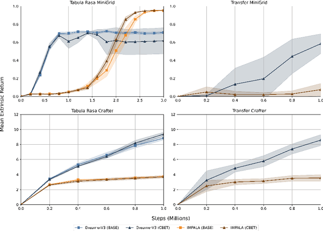 Figure 3 for World Model Agents with Change-Based Intrinsic Motivation