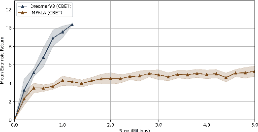Figure 4 for World Model Agents with Change-Based Intrinsic Motivation