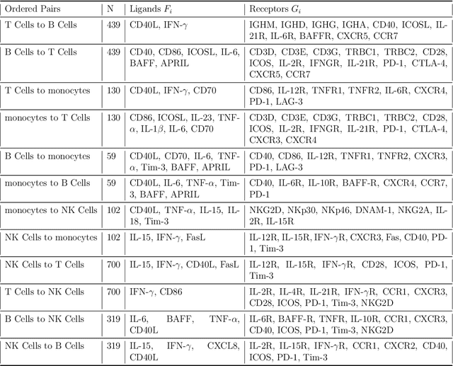 Figure 2 for Bayesian Density-Density Regression with Application to Cell-Cell Communications