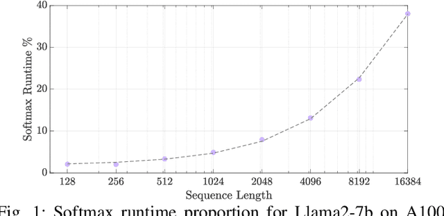 Figure 1 for SoftmAP: Software-Hardware Co-design for Integer-Only Softmax on Associative Processors