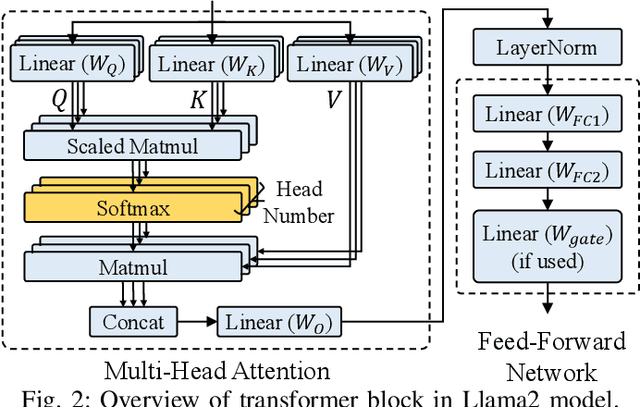 Figure 2 for SoftmAP: Software-Hardware Co-design for Integer-Only Softmax on Associative Processors