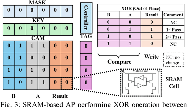 Figure 3 for SoftmAP: Software-Hardware Co-design for Integer-Only Softmax on Associative Processors