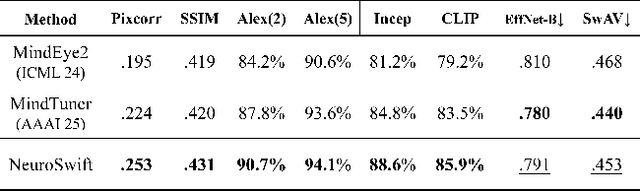 Figure 2 for NeuroSwift: A Lightweight Cross-Subject Framework for fMRI Visual Reconstruction of Complex Scenes