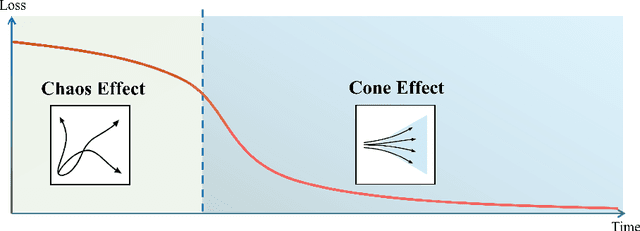 Figure 1 for New Evidence of the Two-Phase Learning Dynamics of Neural Networks