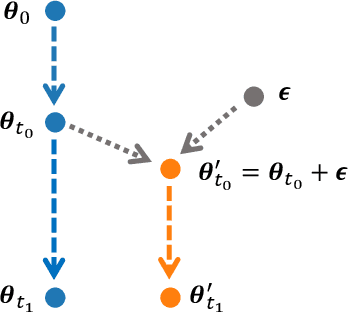 Figure 2 for New Evidence of the Two-Phase Learning Dynamics of Neural Networks