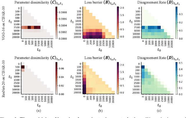 Figure 3 for New Evidence of the Two-Phase Learning Dynamics of Neural Networks