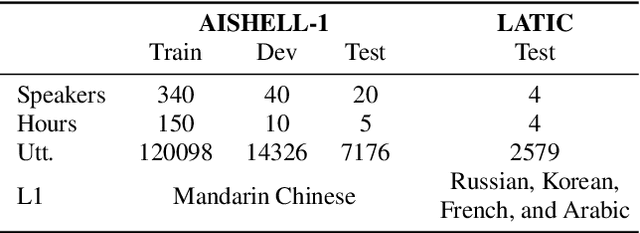Figure 2 for Pitch-Aware RNN-T for Mandarin Chinese Mispronunciation Detection and Diagnosis