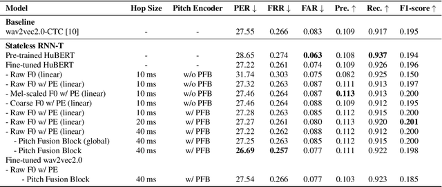 Figure 4 for Pitch-Aware RNN-T for Mandarin Chinese Mispronunciation Detection and Diagnosis