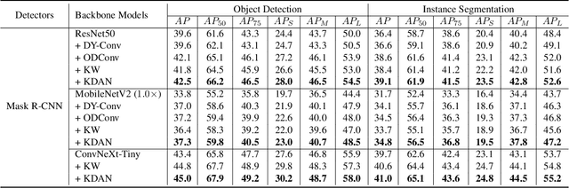 Figure 4 for KernelDNA: Dynamic Kernel Sharing via Decoupled Naive Adapters