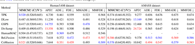 Figure 2 for MMCM: Multimodality-aware Metric using Clustering-based Modes for Probabilistic Human Motion Prediction