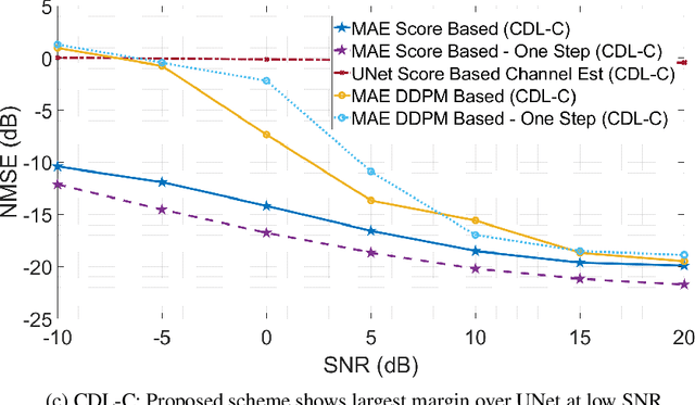 Figure 2 for Robust Super-Capacity SRS Channel Inpainting via Diffusion Models