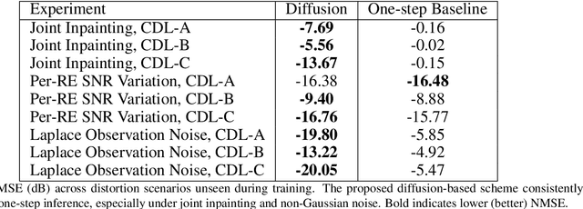 Figure 1 for Robust Super-Capacity SRS Channel Inpainting via Diffusion Models
