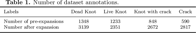 Figure 2 for Lightweight wood panel defect detection method incorporating attention mechanism and feature fusion network