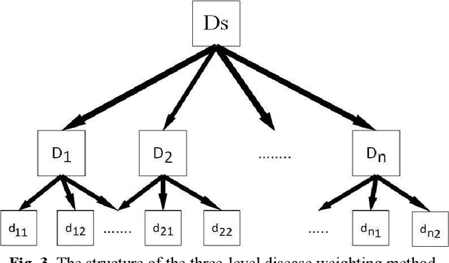 Figure 3 for Classifying Mental-Disorders through Clinicians Subjective Approach based on Three-way Decision