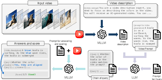 Figure 2 for Video-Bench: Human-Aligned Video Generation Benchmark