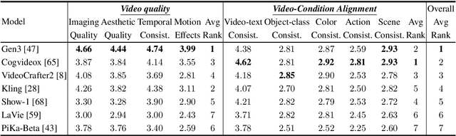 Figure 1 for Video-Bench: Human-Aligned Video Generation Benchmark