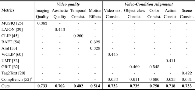 Figure 3 for Video-Bench: Human-Aligned Video Generation Benchmark
