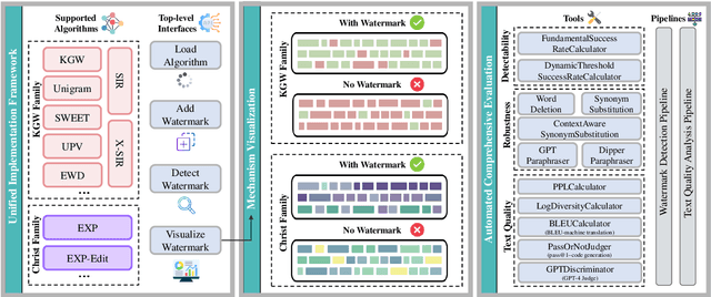 Figure 1 for MarkLLM: An Open-Source Toolkit for LLM Watermarking