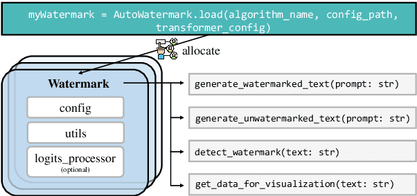 Figure 3 for MarkLLM: An Open-Source Toolkit for LLM Watermarking