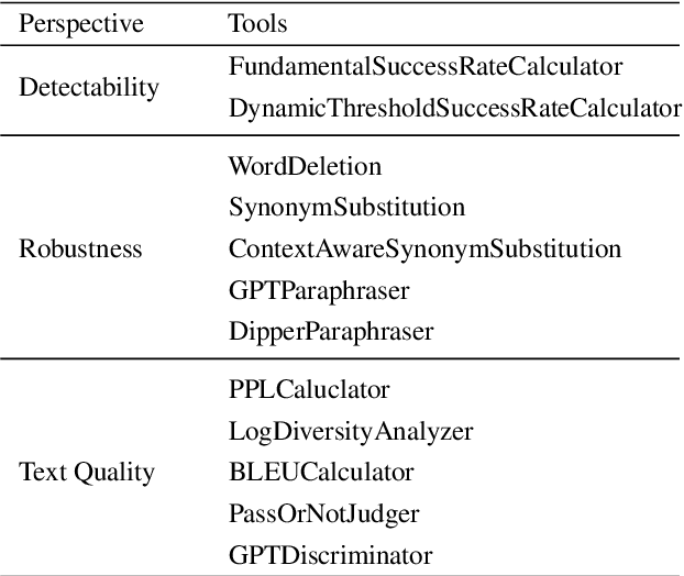 Figure 2 for MarkLLM: An Open-Source Toolkit for LLM Watermarking