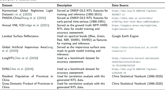 Figure 1 for A Novel Modeling Framework and Data Product for Extended VIIRS-like Artificial Nighttime Light Image Reconstruction (1986-2024)