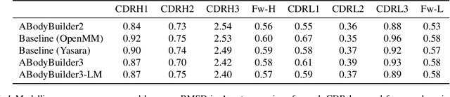 Figure 2 for ABodyBuilder3: Improved and scalable antibody structure predictions