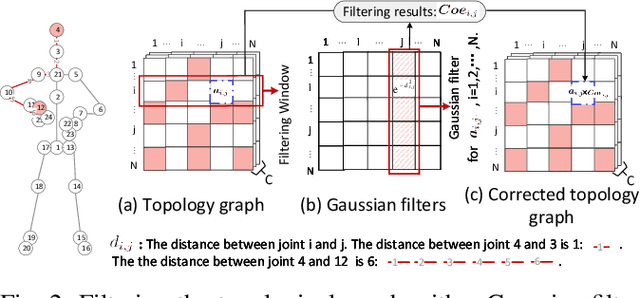 Figure 2 for G3CN: Gaussian Topology Refinement Gated Graph Convolutional Network for Skeleton-Based Action Recognition