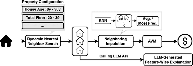 Figure 1 for EXPRESS: An LLM-Generated Explainable Property Valuation System with Neighbor Imputation