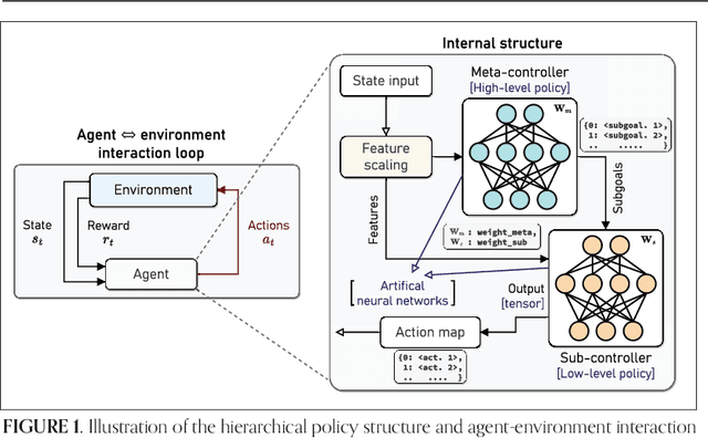 Figure 1 for Intelligent Spectrum Sharing in Integrated TN-NTNs: A Hierarchical Deep Reinforcement Learning Approach