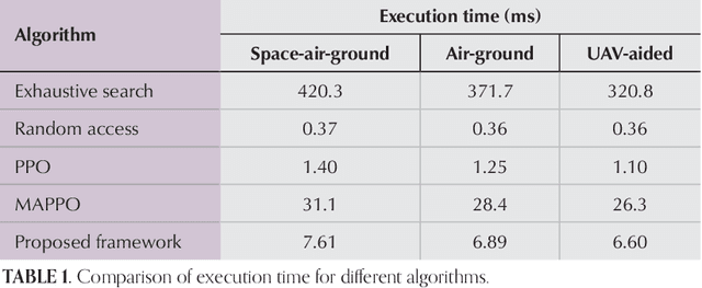 Figure 2 for Intelligent Spectrum Sharing in Integrated TN-NTNs: A Hierarchical Deep Reinforcement Learning Approach
