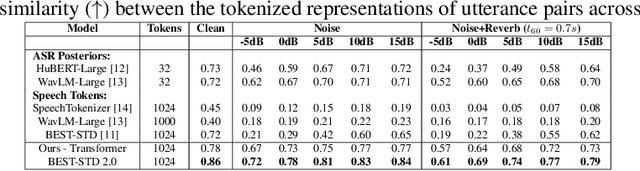 Figure 2 for BEST-STD2.0: Balanced and Efficient Speech Tokenizer for Spoken Term Detection