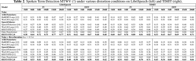 Figure 3 for BEST-STD2.0: Balanced and Efficient Speech Tokenizer for Spoken Term Detection