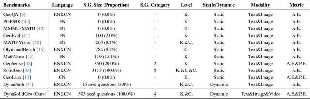 Figure 1 for DynaSolidGeo: A Dynamic Benchmark for Genuine Spatial Mathematical Reasoning of VLMs in Solid Geometry