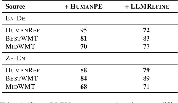 Figure 2 for Beyond Human-Only: Evaluating Human-Machine Collaboration for Collecting High-Quality Translation Data