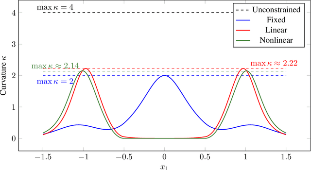 Figure 4 for Sharper Convergence Rates for Nonconvex Optimisation via Reduction Mappings