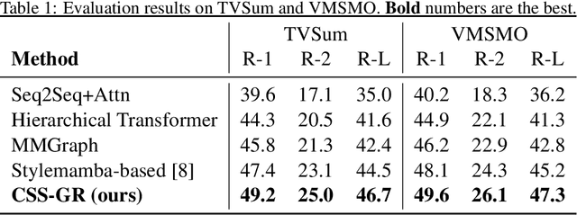 Figure 2 for Cross-Modal State-Space Graph Reasoning for Structured Summarization