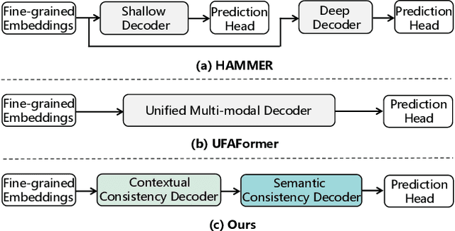 Figure 1 for Unleashing the Potential of Consistency Learning for Detecting and Grounding Multi-Modal Media Manipulation