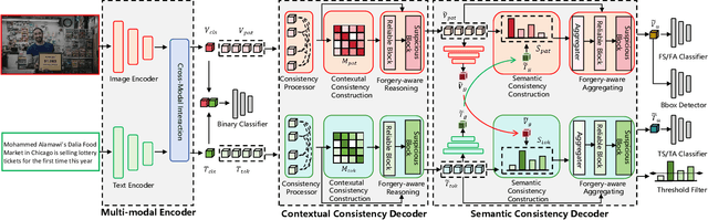 Figure 3 for Unleashing the Potential of Consistency Learning for Detecting and Grounding Multi-Modal Media Manipulation