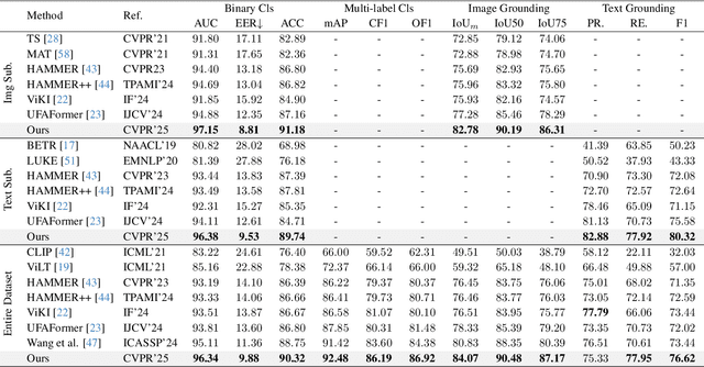 Figure 2 for Unleashing the Potential of Consistency Learning for Detecting and Grounding Multi-Modal Media Manipulation
