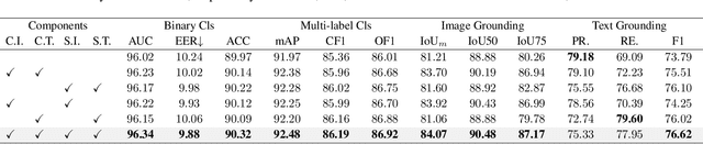 Figure 4 for Unleashing the Potential of Consistency Learning for Detecting and Grounding Multi-Modal Media Manipulation