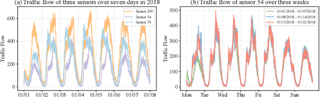 Figure 1 for HyperD: Hybrid Periodicity Decoupling Framework for Traffic Forecasting