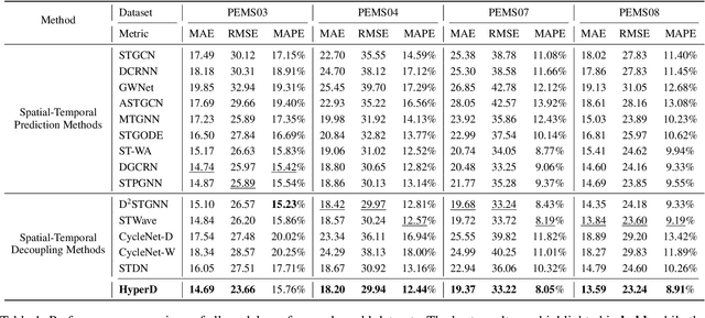 Figure 2 for HyperD: Hybrid Periodicity Decoupling Framework for Traffic Forecasting