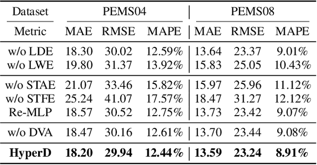 Figure 4 for HyperD: Hybrid Periodicity Decoupling Framework for Traffic Forecasting