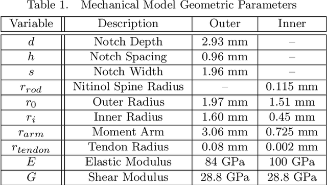 Figure 2 for Tendon-Actuated Concentric Tube Endonasal Robot (TACTER)