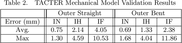 Figure 4 for Tendon-Actuated Concentric Tube Endonasal Robot (TACTER)